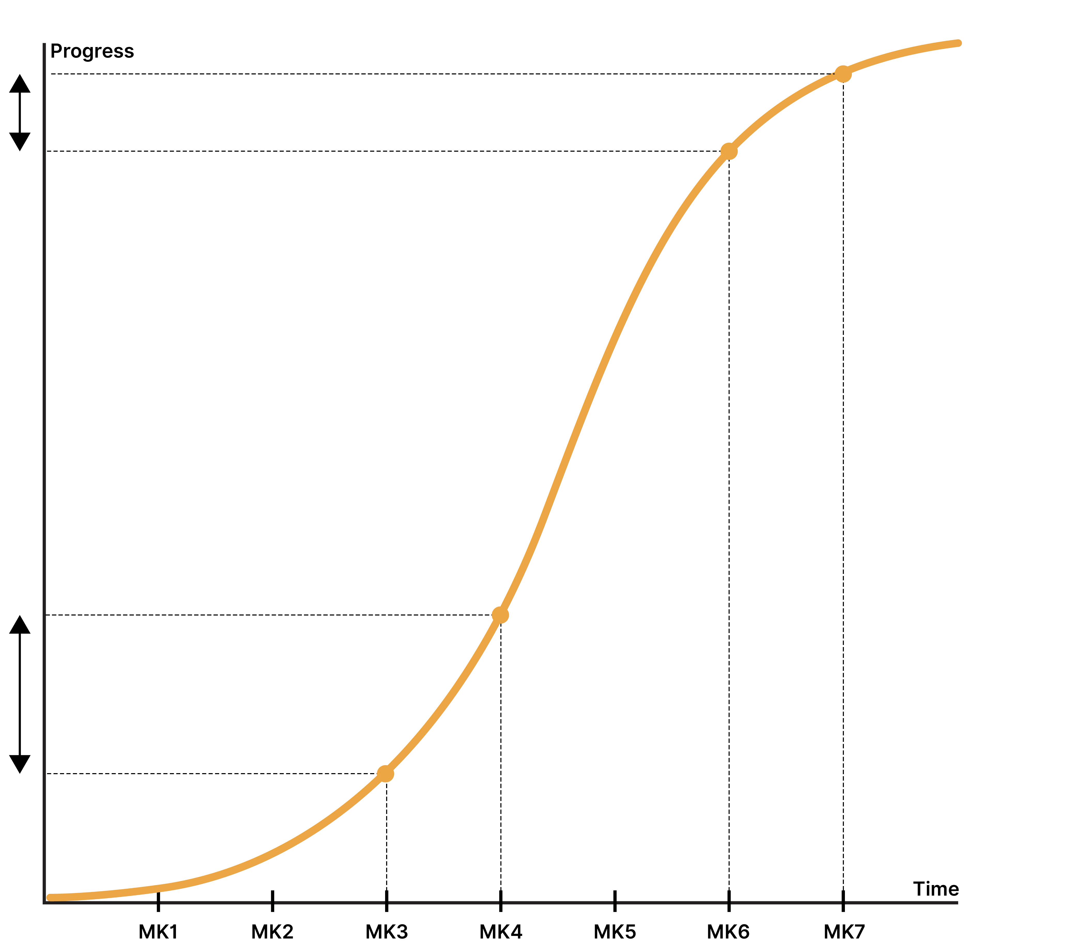 Time vs technological progress of the Volkswagen Golf