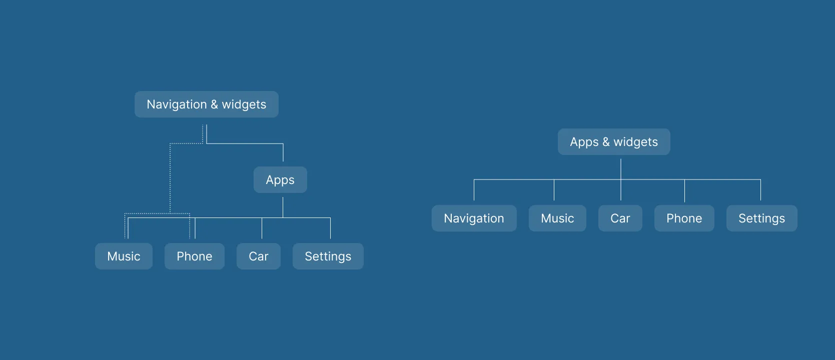 The two possible information architectures