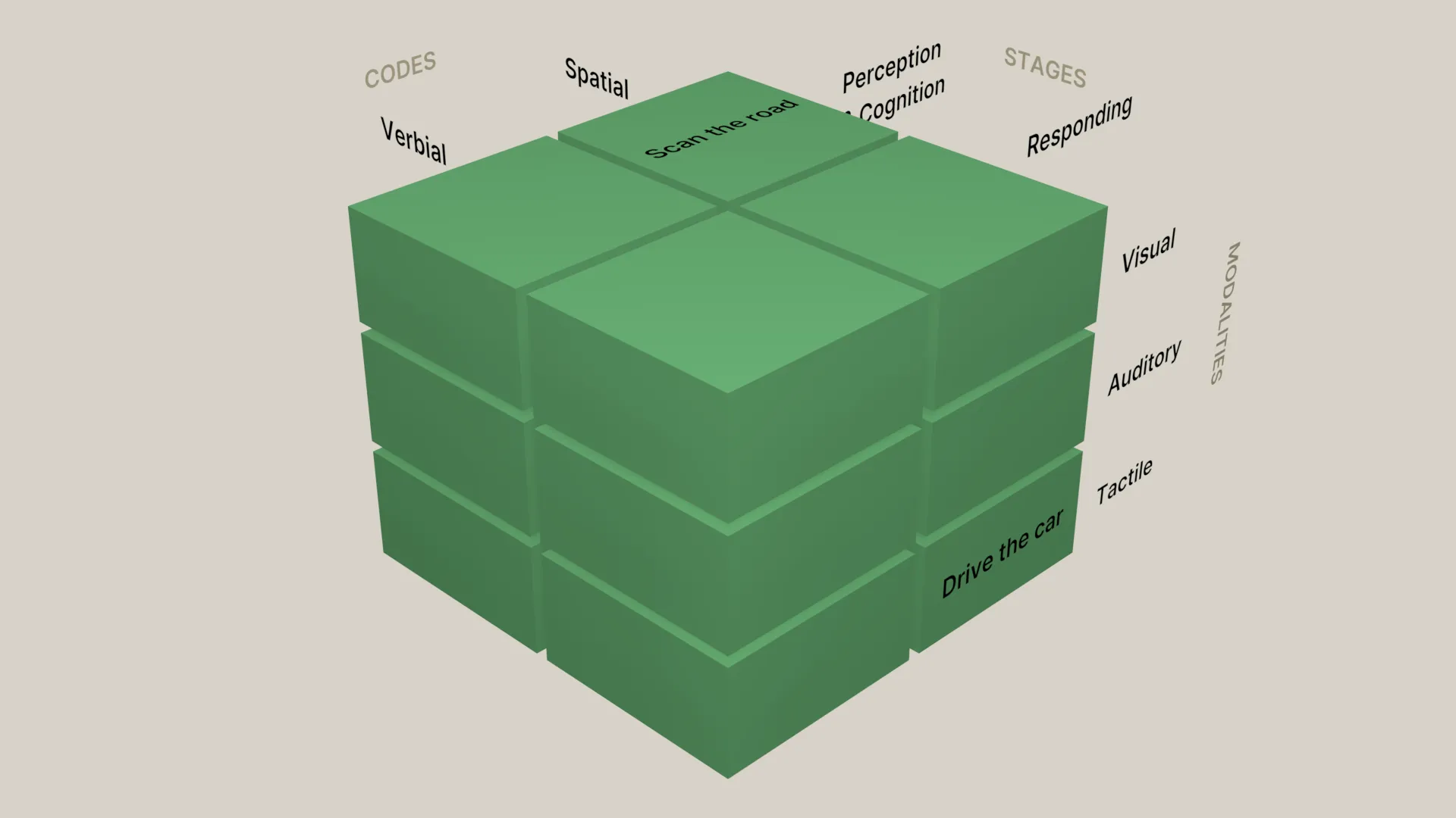 Adding the third dimension to the model