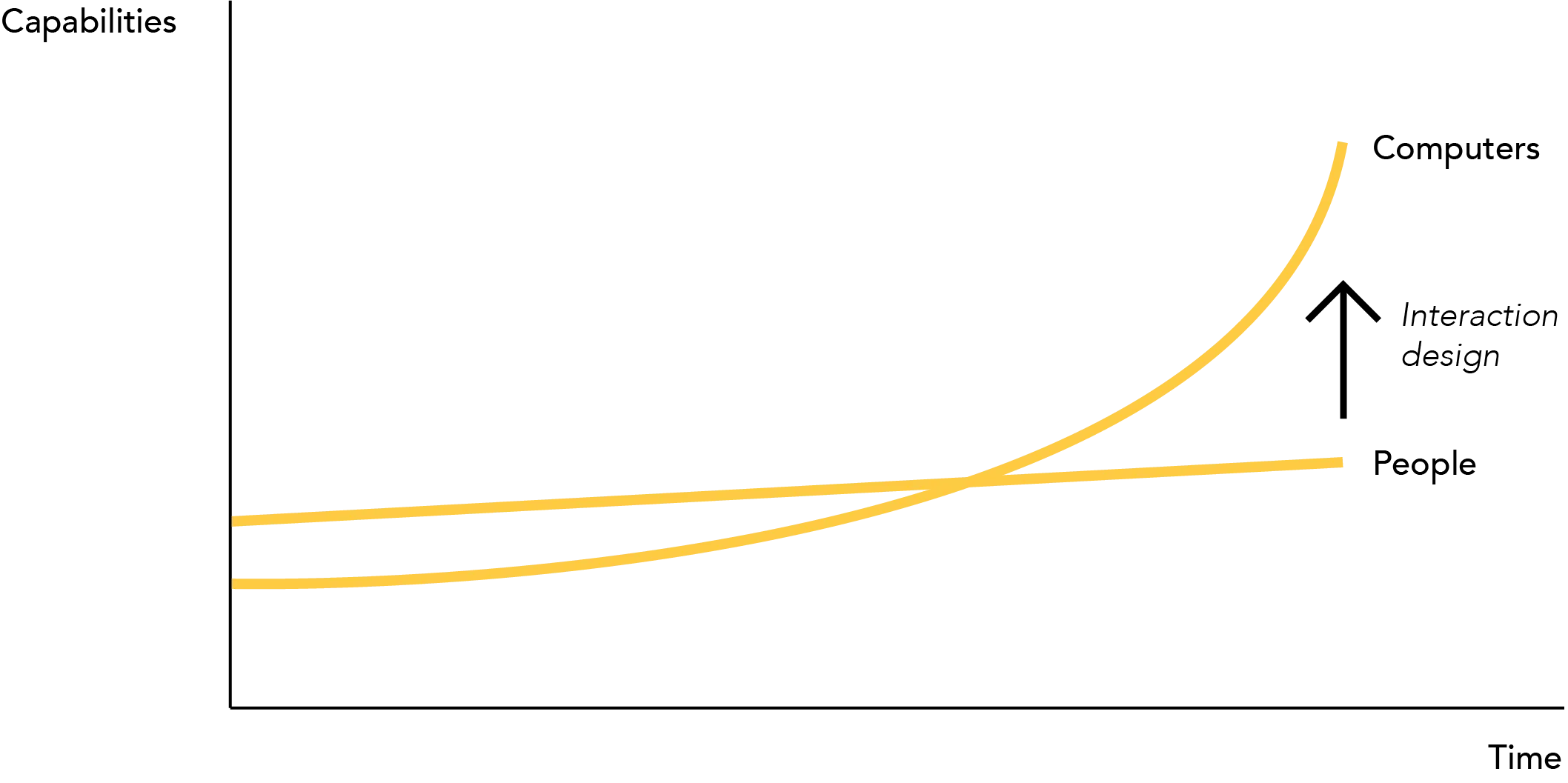 The role of the interaction designer