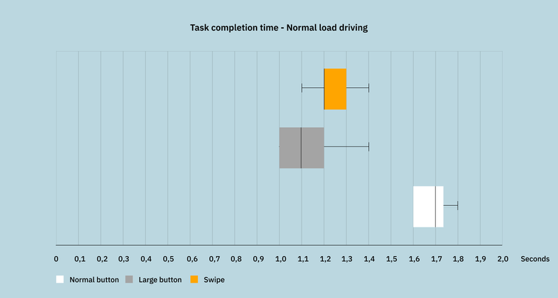 Task completion time - normal driving