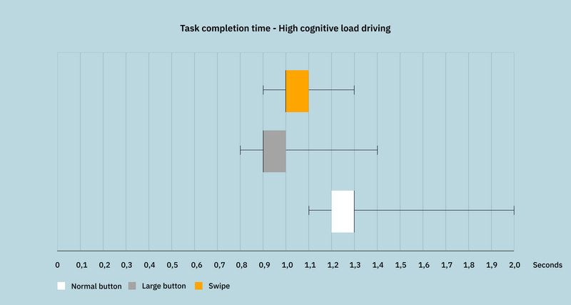 Task completion time - high cognitive load driving